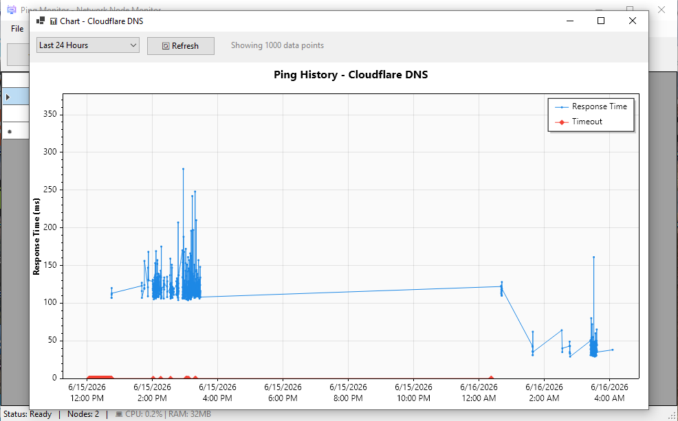 Performance Charts